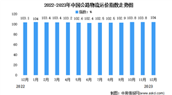2023年12月份中國公路物流運價指數為104點（圖）