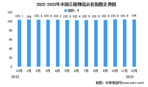 2023年12月份中国公路物流运价指数为104点（图）