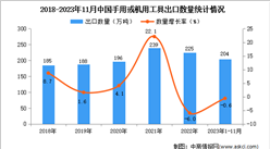 2023年1-11月中國手用或機用工具出口數據統計分析：出口量小幅下降