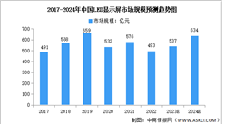 2024年中國LED顯示屏市場規模及發展前景預測分析（圖）