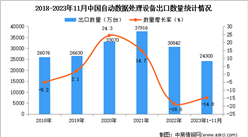 2023年1-11月中國自動數據處理設備出口數據統計分析：出口量同比下降14.8%