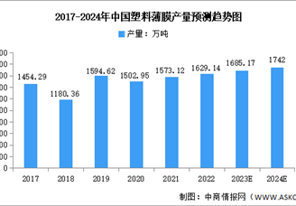2024年中国塑料薄膜产量及发展前景预测分析（图）