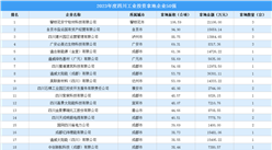 【产业投资情报】2023年度四川工业土地投资50强企业摘走110宗地