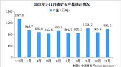 2023年1-11月中國磷礦石產量及價格情況分析（圖）
