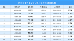 2023年中國小家電行業上市企業市值排行榜（附榜單）