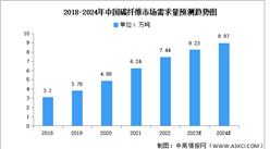 2024年中國碳纖維市場規模及需求量預測分析（圖）