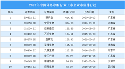2023年中国体外诊断行业上市企业市值排行榜（附榜单）