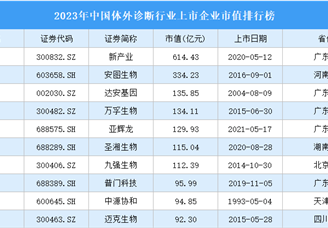 2023年中国体外诊断行业上市企业市值排行榜（附榜单）