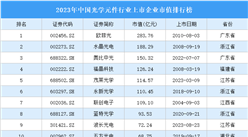 2023年中國光學元件行業上市企業市值排行榜（附榜單）