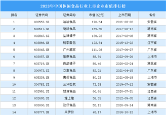 2023年中国休闲食品行业上市企业市值排行榜（附榜单）