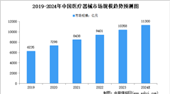 2024年中國醫療器械及細分行業市場規模預測分析（圖）
