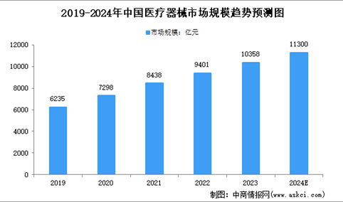 2024年中国医疗器械行业市场规模及细分行业市场规模预测分析（图）