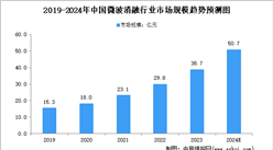 2024年中国微波消融行业市场规模及发展前景预测分析（图）