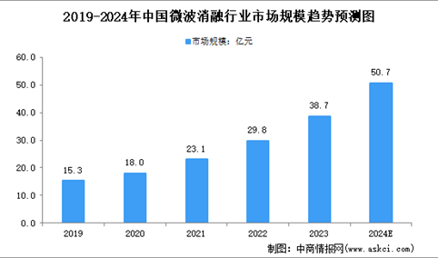 2024年中国微波消融行业市场规模及发展前景预测分析（图）