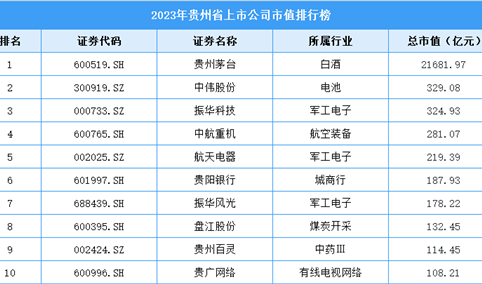 2023年贵州省上市公司市值排行榜（附榜单）