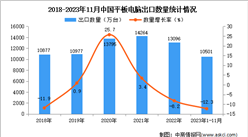 2023年1-11月中國平板電腦出口數據統計分析：出口量超一億臺