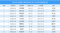 2023年中国医疗研发外包行业上市企业市值排行榜（附榜单）