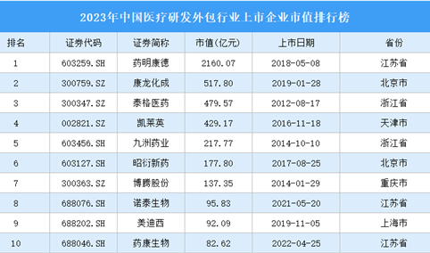 2023年中国医疗研发外包行业上市企业市值排行榜（附榜单）