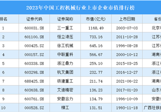 2023年中国工程机械行业上市企业市值排行榜（附榜单）