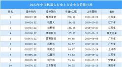 2023年中國機器人行業上市企業市值排行榜（附榜單）
