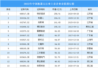2023年中国机器人行业上市企业市值排行榜（附榜单）