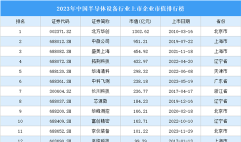 2023年中国半导体设备行业上市企业市值排行榜（附榜单）