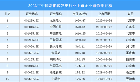 2023年中国新能源发电行业上市企业市值排行榜（附榜单）
