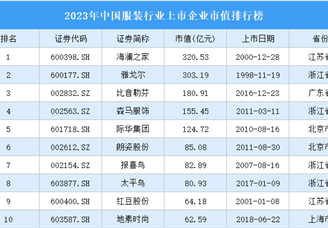 2023年中国服装行业上市企业市值排行榜（附榜单）