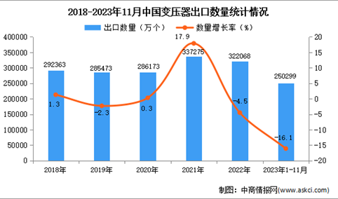 2023年1-11月中国变压器出口数据统计分析：出口量同比下降16.1%