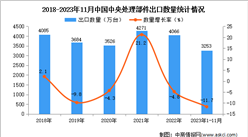 2023年1-11月中国中央处理部件出口数据统计分析：出口量小幅下降