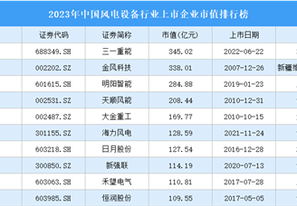 2023年中国风电设备行业上市企业市值排行榜（附榜单）