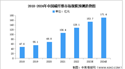 2024年中國碳纖維市場規模及供應量預測分析（圖）