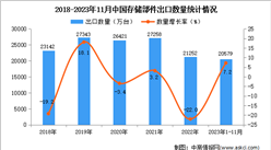 2023年1-11月中國存儲部件出口數據統計分析：出口量小幅增長
