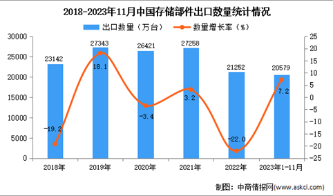 2023年1-11月中国存储部件出口数据统计分析：出口量小幅增长