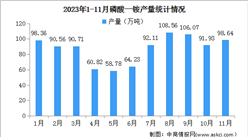 2023年1-11月中国磷酸一铵及磷酸二铵产量分析（图）