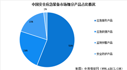 2024年中国安全应急装备产业规模预测及细分市场占比分析（图）