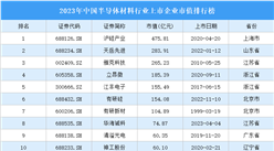 2023年中國半導體材料行業上市企業市值排行榜（附榜單）