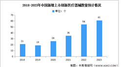 2023年中國醫療器械行業市場規模及獲批情況分析（圖）