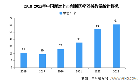 2023年中国医疗器械行业市场规模及获批情况分析（图）