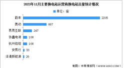 2023年1-11月中国换电站保有量及企业分布情况分析（图）