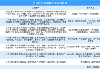 2024年汽车零部件制造业营收及行业竞争格局预测分析（图）