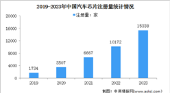 2024年中國汽車芯片市場規模及企業注冊量預測分析（圖）