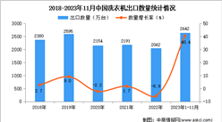 2023年1-11月中國洗衣機出口數據統計分析：出口量增長顯著