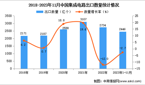2023年1-11月中国集成电路出口数据统计分析：出口量2446亿个