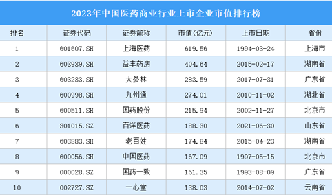 2023年中国医药商业行业上市企业市值排行榜（附榜单）
