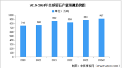 2024年全球螢石儲量及產量預測分析（圖）
