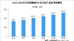 2024年中国聚酰胺6产量及需求量预测分析（图）