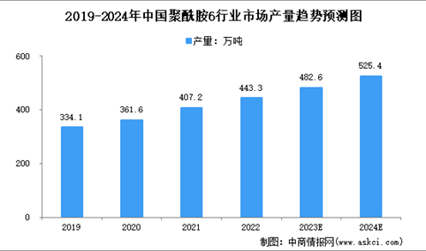 2024年中国聚酰胺6产量及需求量预测分析（图）