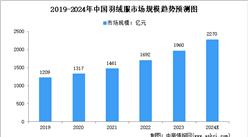 2024年中国羽绒服行业市场规模及发展前景预测分析（图）