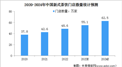 2024年中國新式茶飲市場規模及門店數量預測分析（圖）